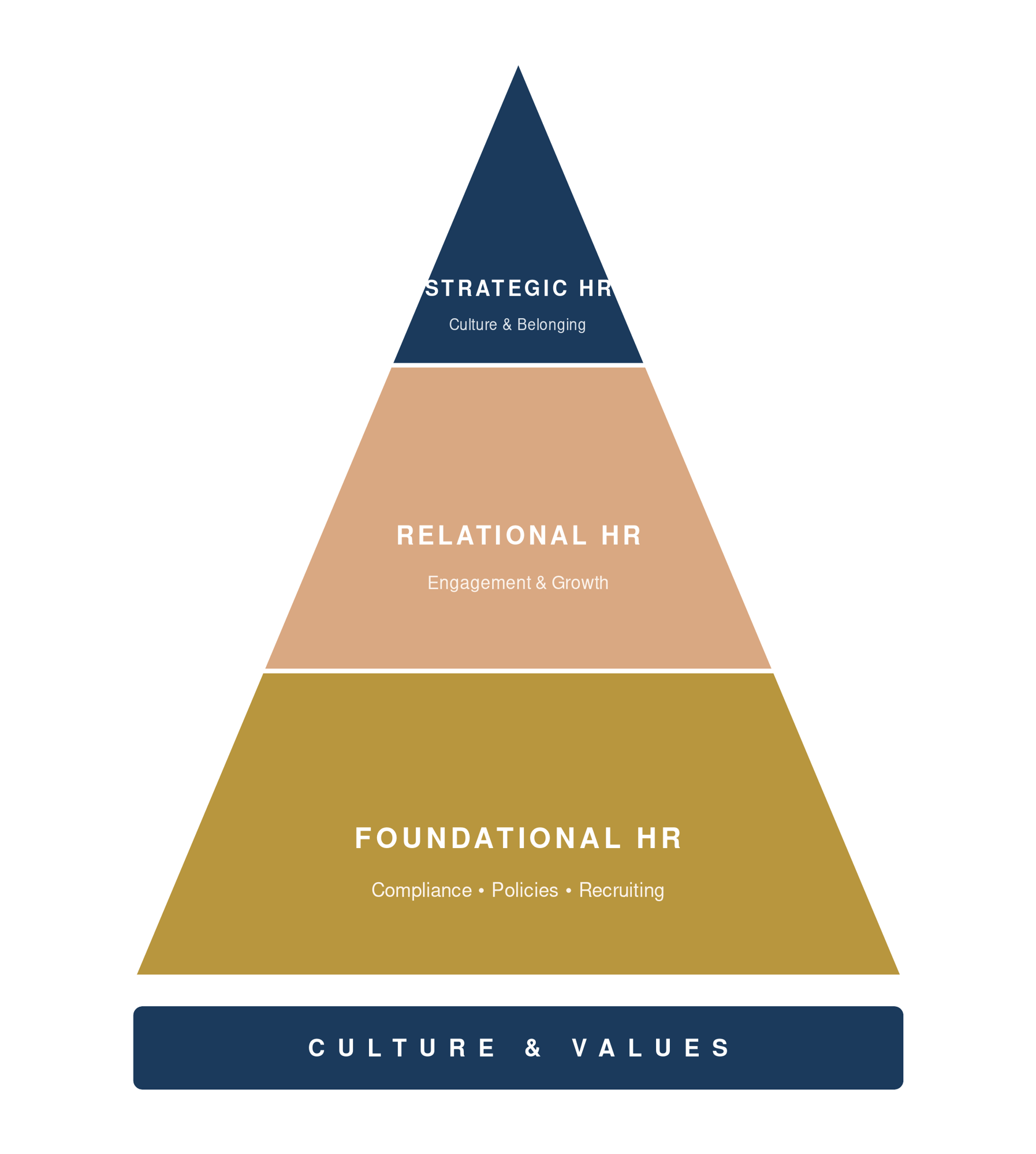 t2t_hr_hierarchy-2